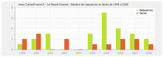Le Mesnil-Ozenne : Nombre de naissances et décès de 1999 à 2008